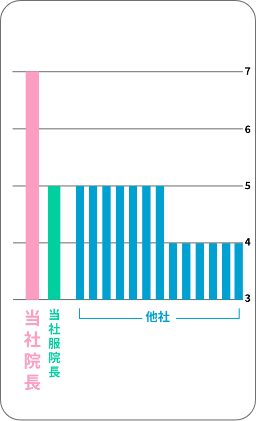 グラフ2